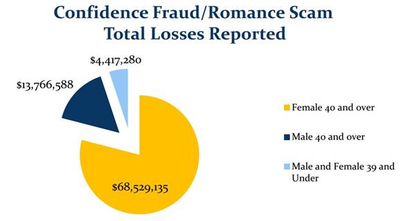 FBI Says Seeking Love Online Often Leads to Fraud