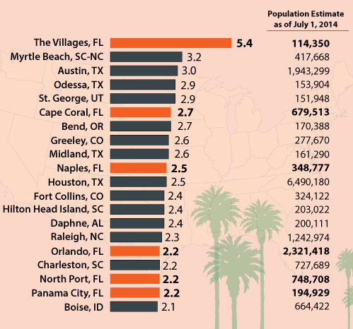 Sunshine Conquers an Empire: Florida Eclipses New York as Third-Most Populous State