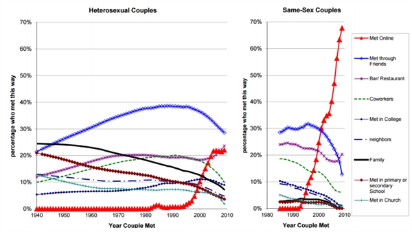 First Evidence That Online Dating Is Changing the Nature of Society